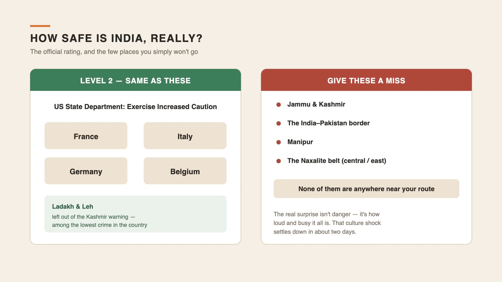 Illustration comparing India's Level 2 travel advisory to France, Italy and Germany, with the regions first-time riders should avoid