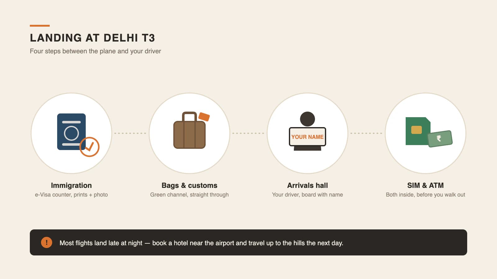 Illustration of the four steps at Delhi airport Terminal 3 — immigration, bags and customs, the arrivals hall and SIM/ATM