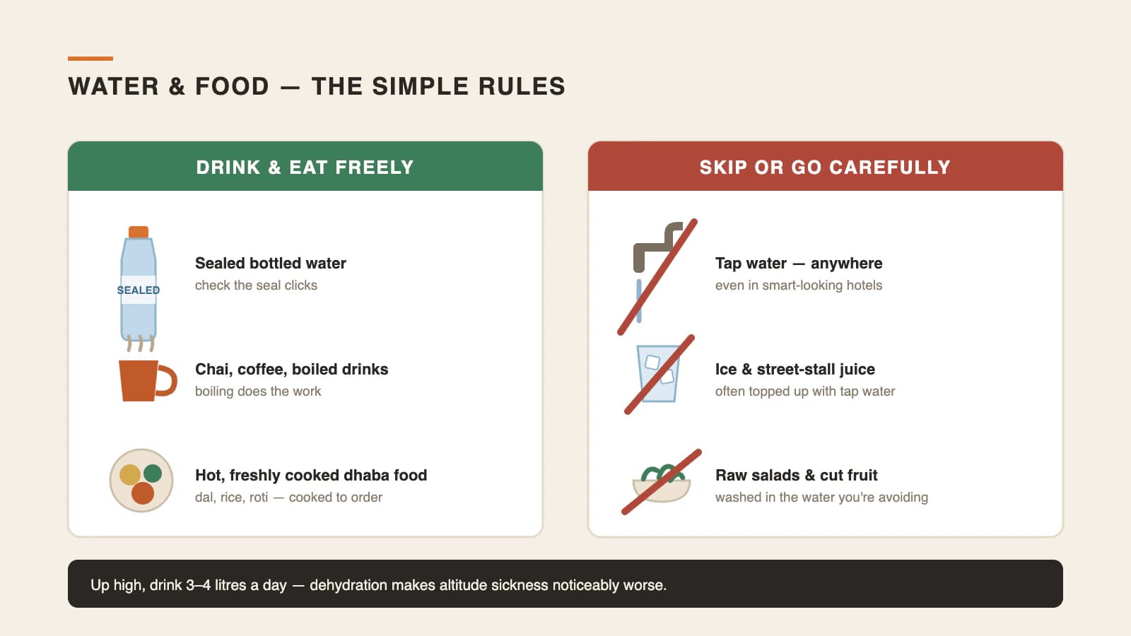 Illustration of India water and food safety rules for travellers — what to drink and eat freely, and what to skip or approach carefully