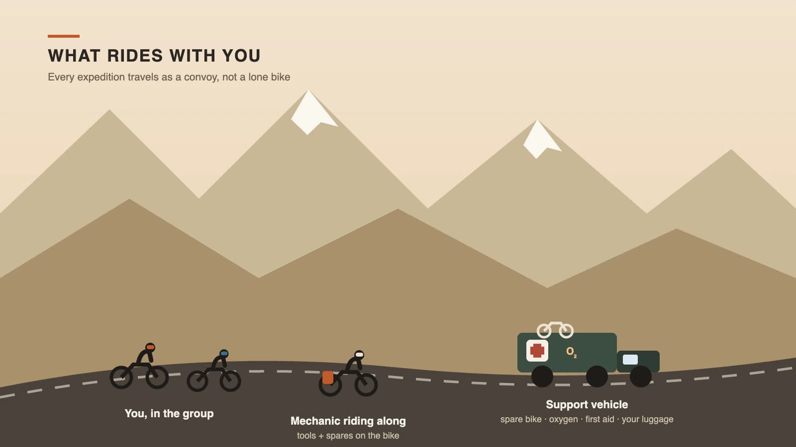 Illustration of a Himalayan expedition convoy — riders, a mechanic and a support vehicle carrying a spare bike, oxygen and luggage
