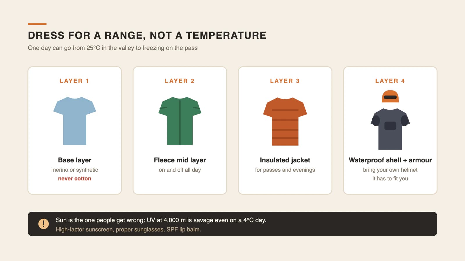 Illustration of the four clothing layers for a Himalayan motorcycle tour — base layer, fleece, insulated jacket and waterproof shell with armour